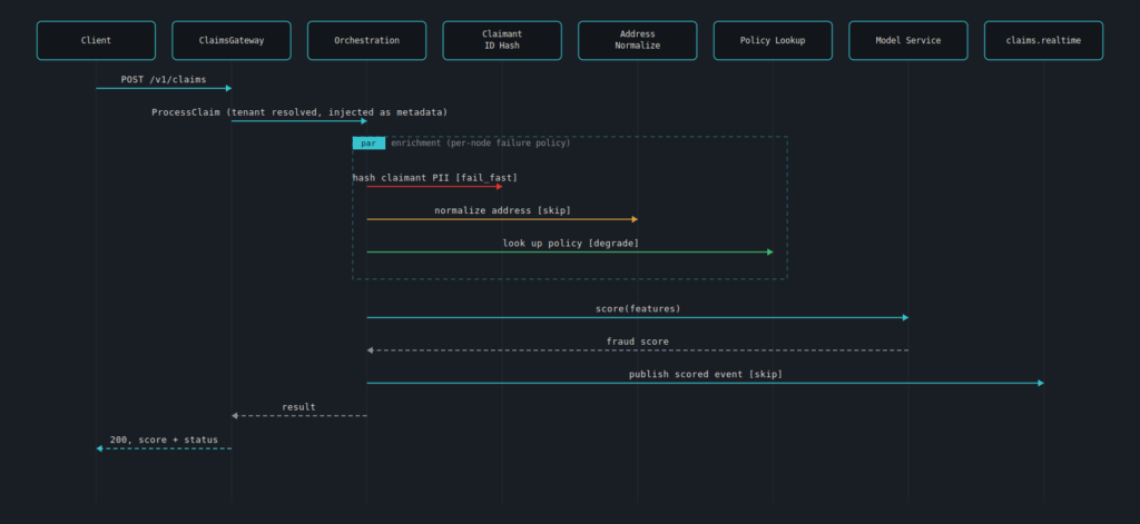 Sequence diagram: a claim flows from Client to ClaimsGateway to Orchestration, which fans out in parallel to Claimant ID Hash (fail_fast), Address Normalize (skip), and Policy Lookup (degrade), then to Model Service for scoring, publishes to the claims.realtime Kafka topic, and returns 200 with score and status.